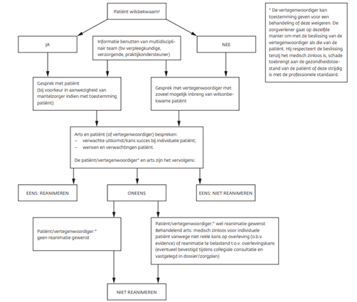 Stroomdiagram anticiperende besluitvorming over reanimatie (Delden et al., 2013)